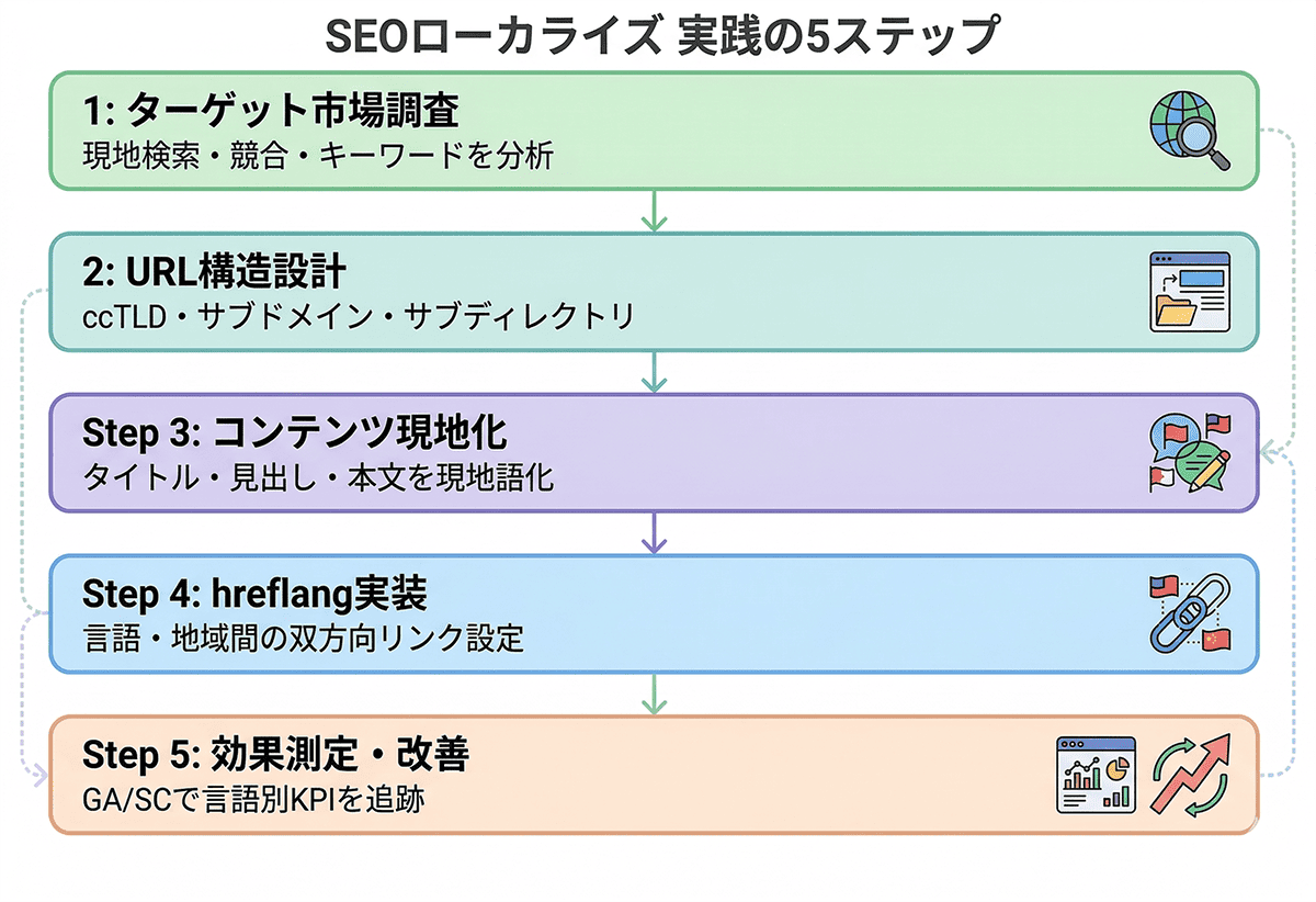 SEOローカライズ実践の5ステップ