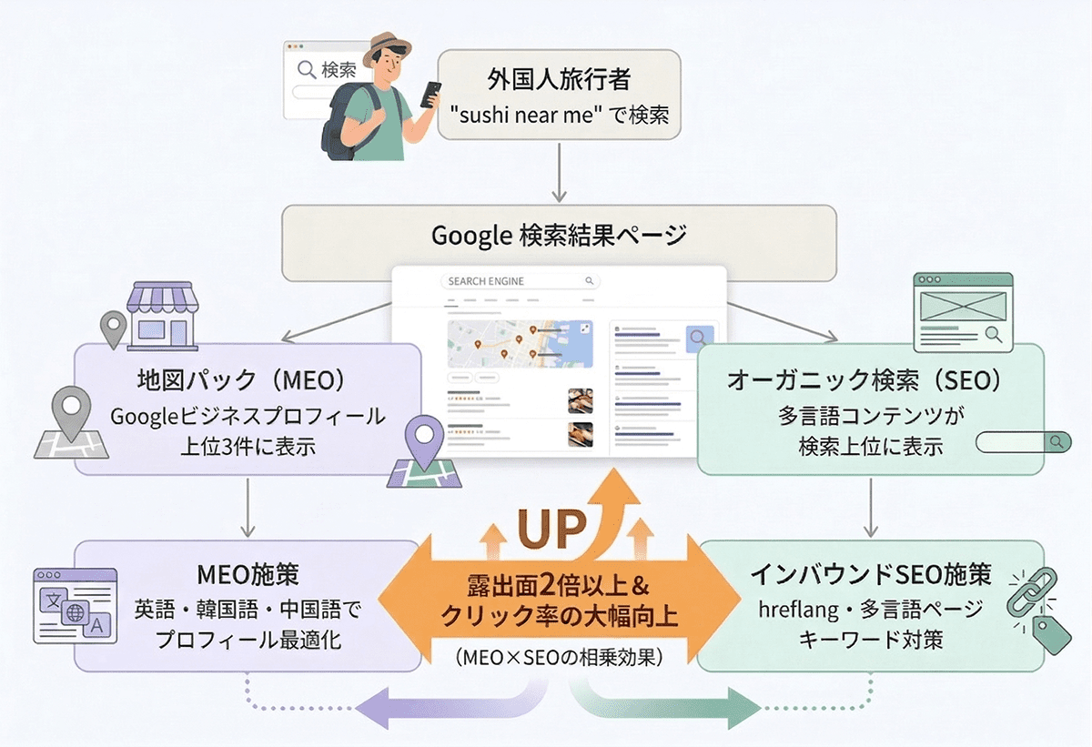 MEOとインバウンドSEOを組み合わせる集客効果