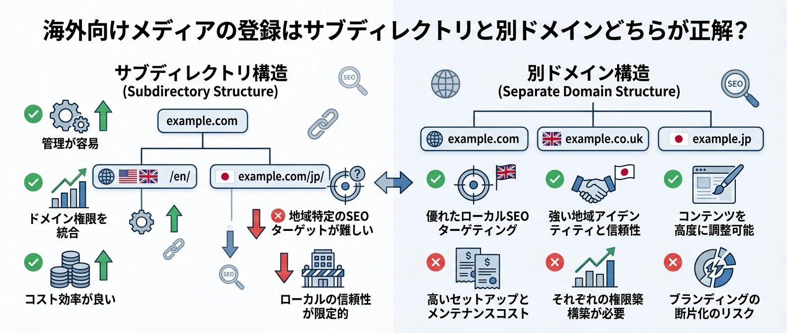 海外向けメディアの登録はサブディレクトリと別ドメインどちらが正解？SEOへの影響を解説